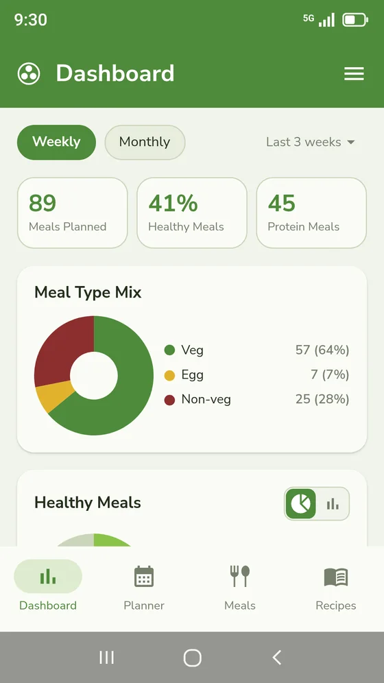 The Masala Menu dashboard showing planned meals, healthy and protein summaries, and the meal-type mix